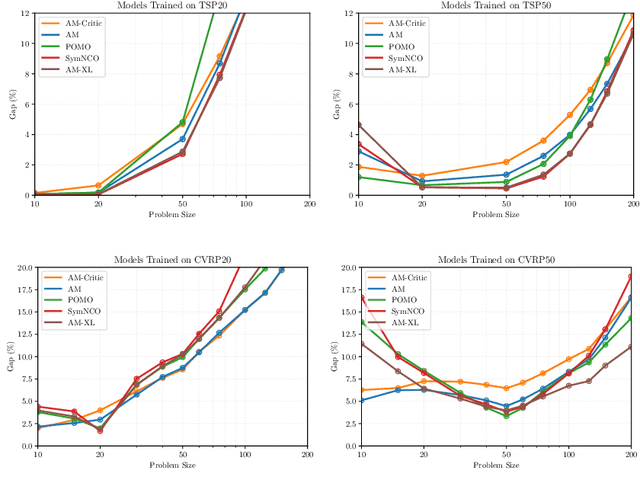 Figure 4 for RL4CO: an Extensive Reinforcement Learning for Combinatorial Optimization Benchmark