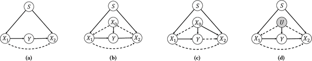 Figure 3 for Learning for Counterfactual Fairness from Observational Data