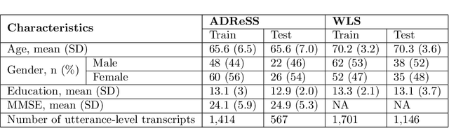 Figure 1 for The Far Side of Failure: Investigating the Impact of Speech Recognition Errors on Subsequent Dementia Classification