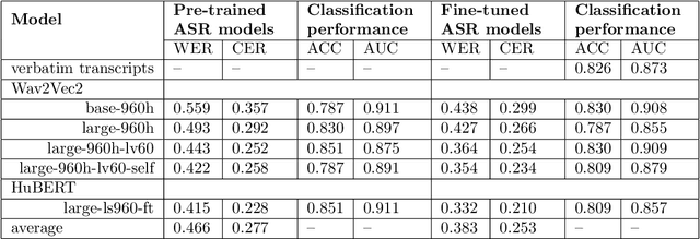 Figure 3 for The Far Side of Failure: Investigating the Impact of Speech Recognition Errors on Subsequent Dementia Classification