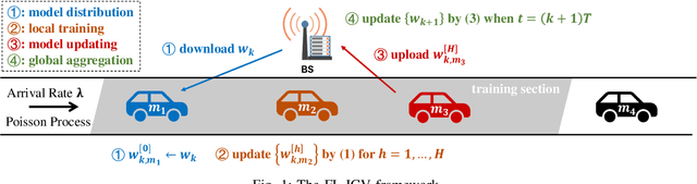 Figure 1 for MOB-FL: Mobility-Aware Federated Learning for Intelligent Connected Vehicles