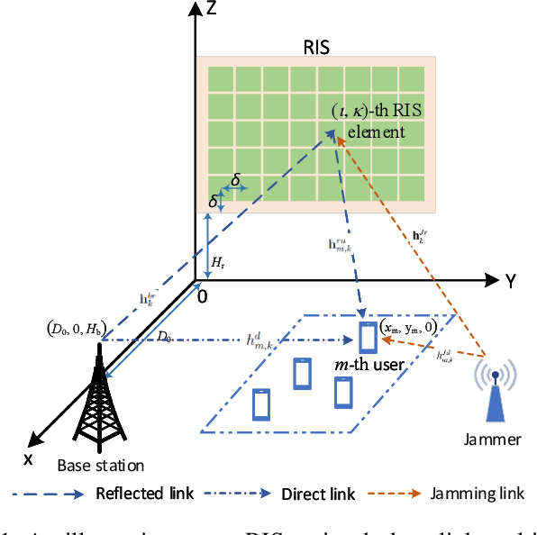 Figure 1 for Learning-based Intelligent Surface Configuration, User Selection, Channel Allocation, and Modulation Adaptation for Jamming-resisting Multiuser OFDMA Systems