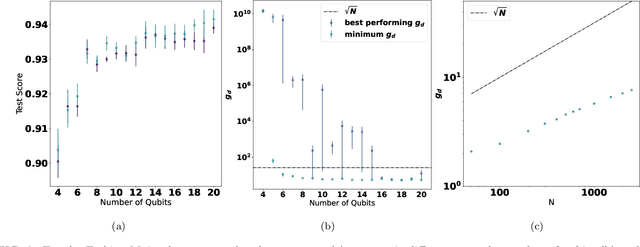 Figure 2 for Numerical evidence against advantage with quantum fidelity kernels on classical data