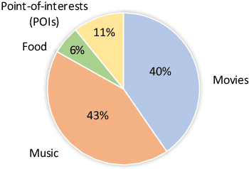 Figure 4 for Target-oriented Proactive Dialogue Systems with Personalization: Problem Formulation and Dataset Curation