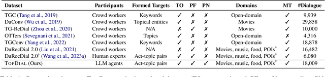 Figure 2 for Target-oriented Proactive Dialogue Systems with Personalization: Problem Formulation and Dataset Curation