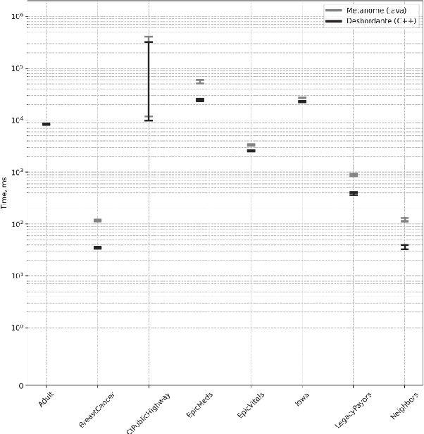 Figure 3 for Desbordante: from benchmarking suite to high-performance science-intensive data profiler (preprint)