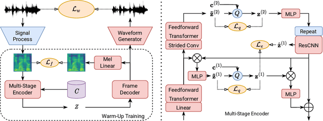 Figure 1 for Towards High-Quality Neural TTS for Low-Resource Languages by Learning Compact Speech Representations