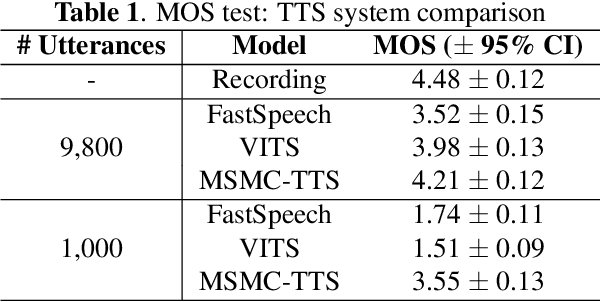 Figure 2 for Towards High-Quality Neural TTS for Low-Resource Languages by Learning Compact Speech Representations