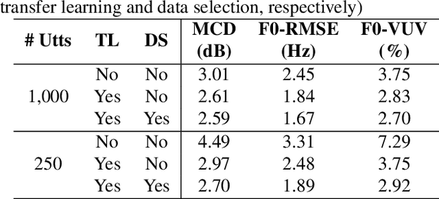 Figure 3 for Towards High-Quality Neural TTS for Low-Resource Languages by Learning Compact Speech Representations
