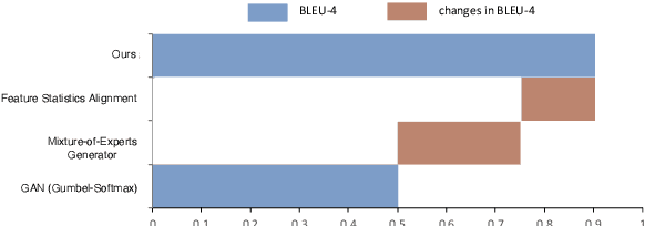 Figure 3 for Improved Training of Mixture-of-Experts Language GANs