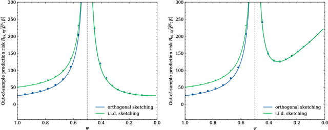 Figure 2 for Sketched Ridgeless Linear Regression: The Role of Downsampling
