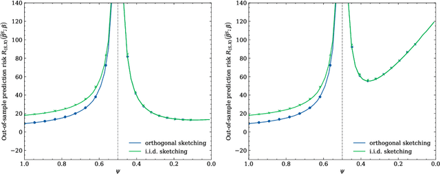 Figure 4 for Sketched Ridgeless Linear Regression: The Role of Downsampling