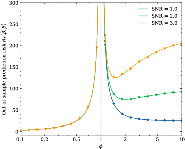 Figure 1 for Sketched Ridgeless Linear Regression: The Role of Downsampling