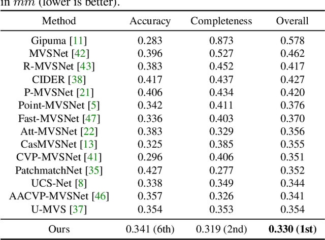 Figure 2 for RayMVSNet++: Learning Ray-based 1D Implicit Fields for Accurate Multi-View Stereo