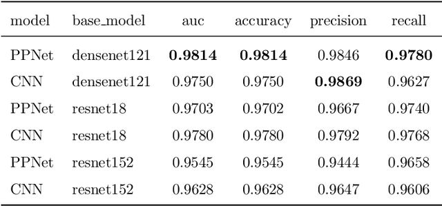 Figure 4 for Evaluating Post-hoc Interpretability with Intrinsic Interpretability