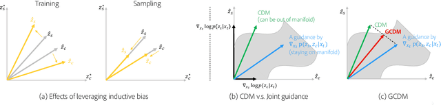 Figure 3 for Towards Enhanced Controllability of Diffusion Models