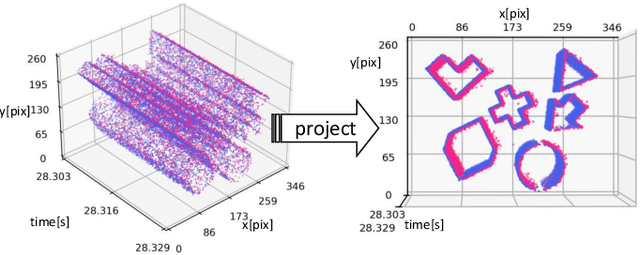 Figure 3 for E-MLB: Multilevel Benchmark for Event-Based Camera Denoising