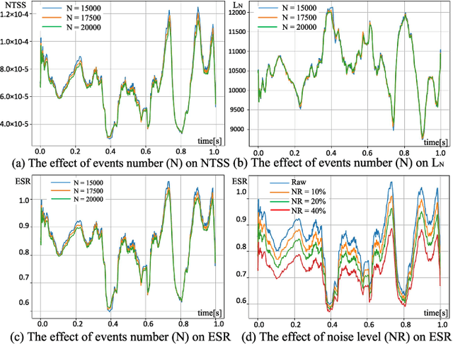 Figure 4 for E-MLB: Multilevel Benchmark for Event-Based Camera Denoising