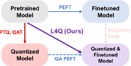 Figure 1 for L4Q: Parameter Efficient Quantization-Aware Training on Large Language Models via LoRA-wise LSQ