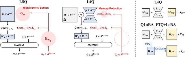 Figure 3 for L4Q: Parameter Efficient Quantization-Aware Training on Large Language Models via LoRA-wise LSQ