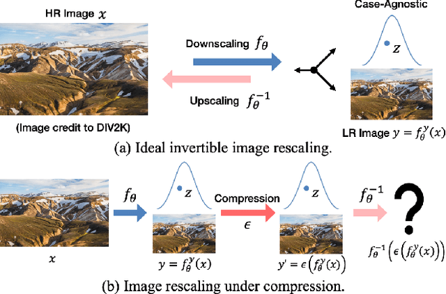 Figure 1 for Self-Asymmetric Invertible Network for Compression-Aware Image Rescaling