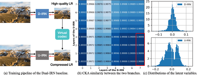 Figure 3 for Self-Asymmetric Invertible Network for Compression-Aware Image Rescaling