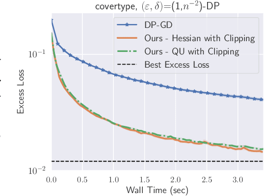 Figure 1 for Faster Differentially Private Convex Optimization via Second-Order Methods