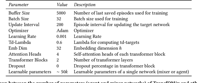 Figure 4 for TransfQMix: Transformers for Leveraging the Graph Structure of Multi-Agent Reinforcement Learning Problems