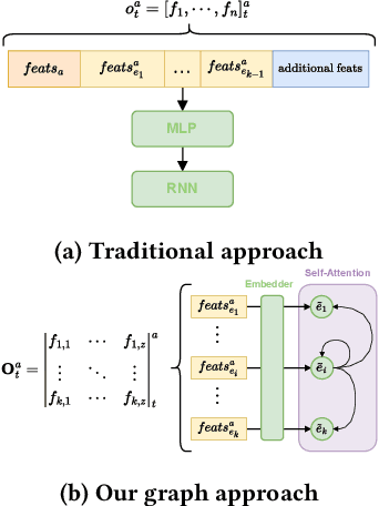 Figure 1 for TransfQMix: Transformers for Leveraging the Graph Structure of Multi-Agent Reinforcement Learning Problems