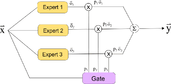 Figure 1 for Improving Expert Specialization in Mixture of Experts