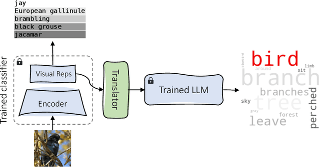 Figure 1 for Learned Visual Features to Textual Explanations