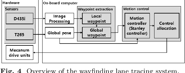 Figure 4 for Design and Operation of Autonomous Wheelchair Towing Robot