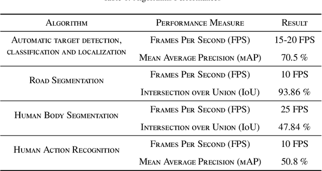 Figure 2 for Deep Learning Computer Vision Algorithms for Real-time UAVs On-board Camera Image Processing