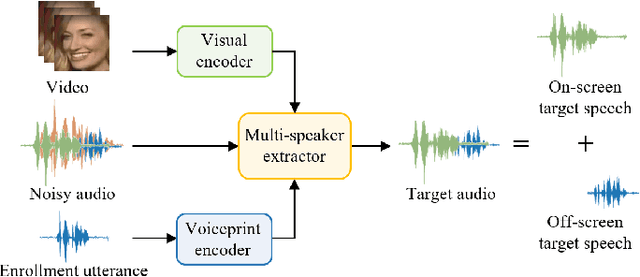Figure 1 for Audio-Visual Speech Enhancement With Selective Off-Screen Speech Extraction