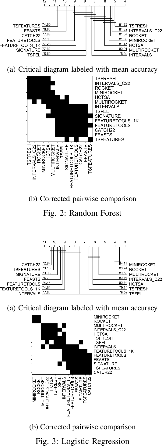 Figure 3 for Automatic Feature Engineering for Time Series Classification: Evaluation and Discussion