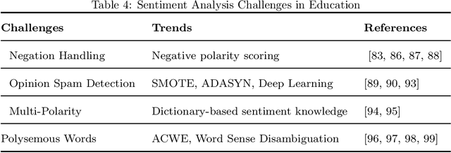 Figure 4 for Sentiment analysis and opinion mining on educational data: A survey