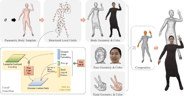 Figure 3 for AvatarReX: Real-time Expressive Full-body Avatars