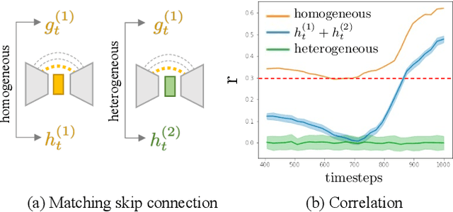 Figure 4 for Training-free Style Transfer Emerges from h-space in Diffusion models