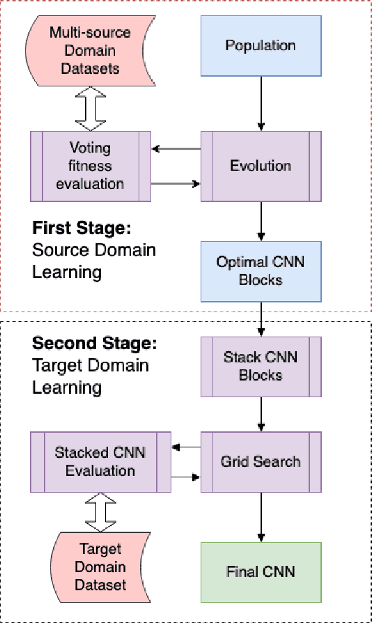Figure 3 for An Efficient Evolutionary Deep Learning Framework Based on Multi-source Transfer Learning to Evolve Deep Convolutional Neural Networks
