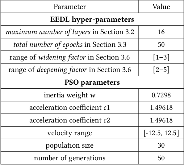 Figure 4 for An Efficient Evolutionary Deep Learning Framework Based on Multi-source Transfer Learning to Evolve Deep Convolutional Neural Networks