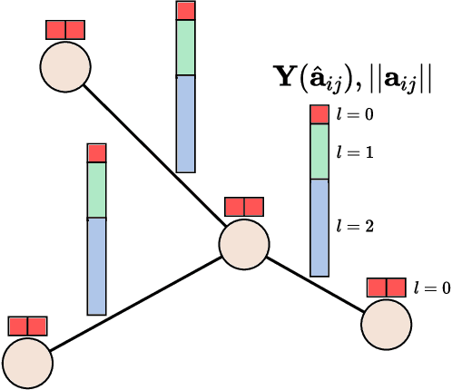 Figure 1 for SE(3)-equivariant Graph Neural Networks for Learning Glassy Liquids Representations