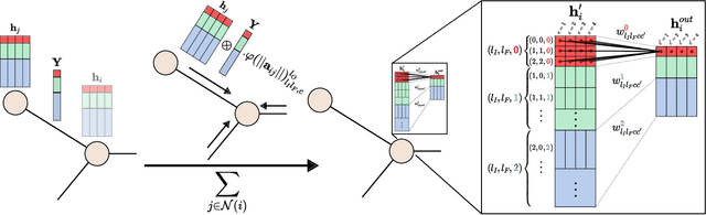 Figure 3 for SE(3)-equivariant Graph Neural Networks for Learning Glassy Liquids Representations