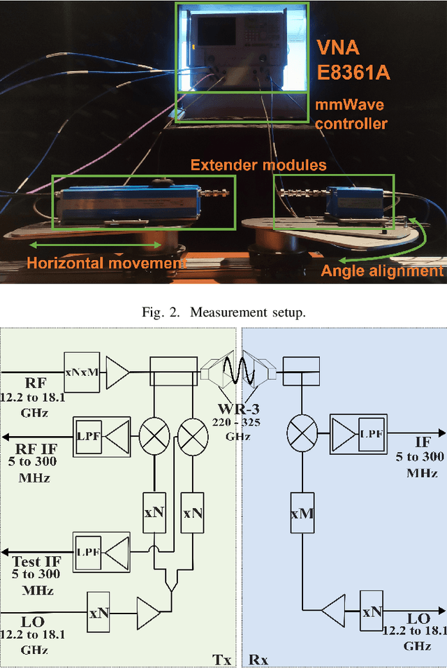 Figure 2 for Experimental Assessment of Misalignment Effects in Terahertz Communications