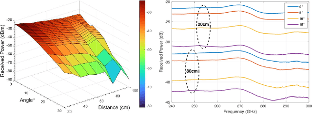 Figure 3 for Experimental Assessment of Misalignment Effects in Terahertz Communications
