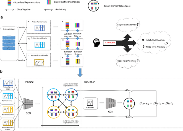 Figure 3 for Multi-representations Space Separation based Graph-level Anomaly-aware Detection