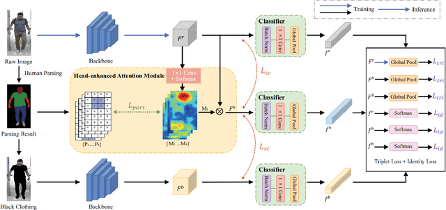 Figure 3 for Semantic-aware Consistency Network for Cloth-changing Person Re-Identification