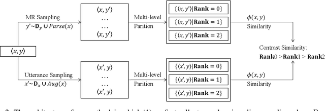 Figure 3 for Semantic-aware Contrastive Learning for More Accurate Semantic Parsing