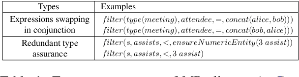 Figure 2 for Semantic-aware Contrastive Learning for More Accurate Semantic Parsing