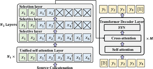 Figure 3 for HanoiT: Enhancing Context-aware Translation via Selective Context