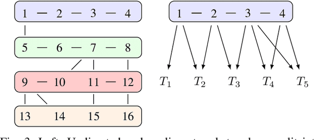 Figure 3 for Exploiting Structure for Optimal Multi-Agent Bayesian Decentralized Estimation